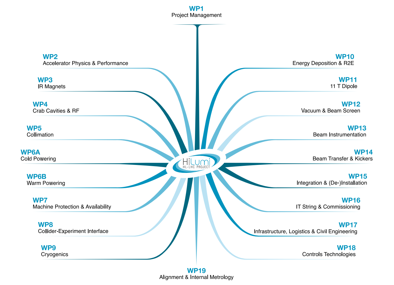 project structure