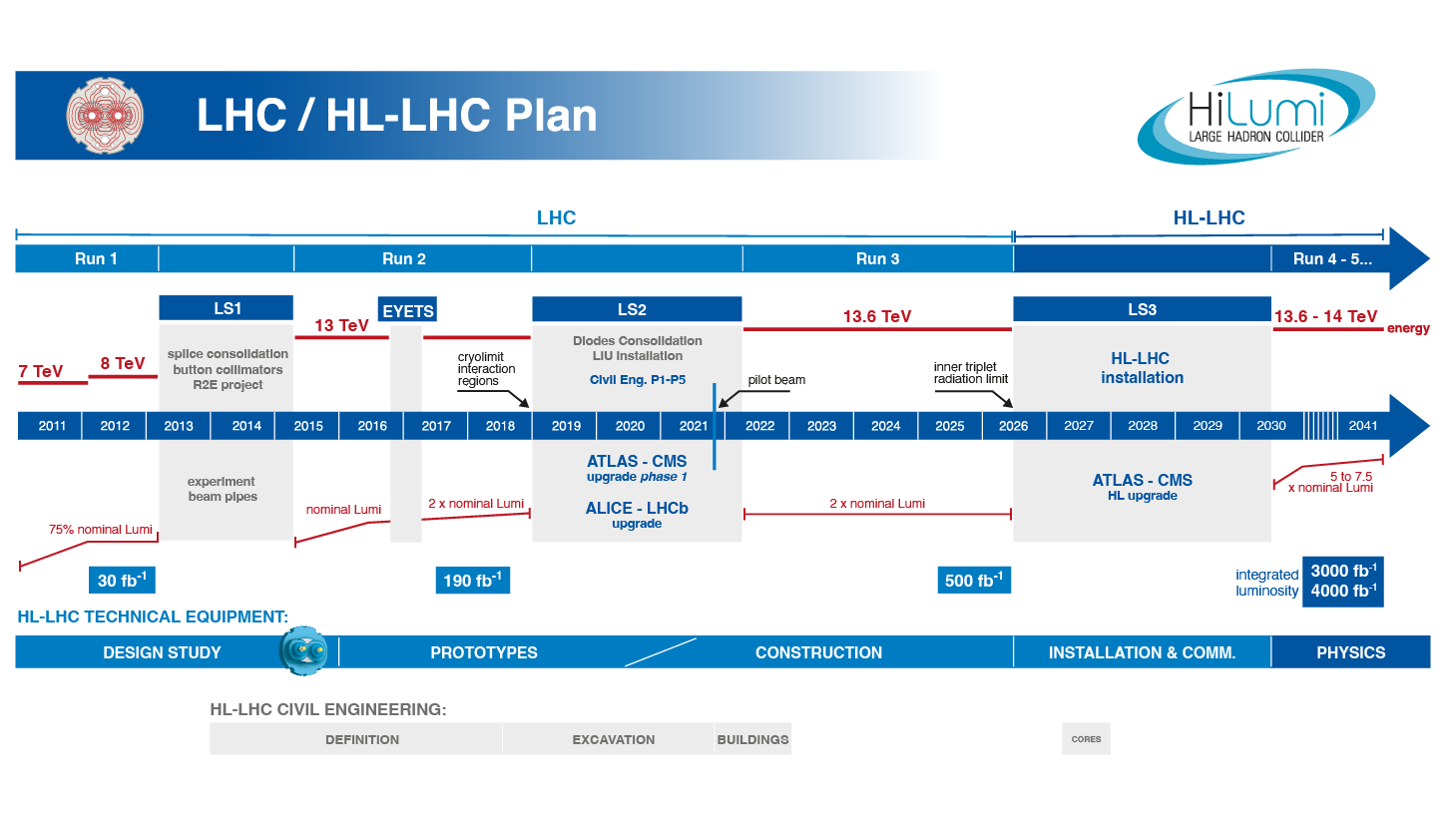 LHC/HL-LHC Plan January 2025