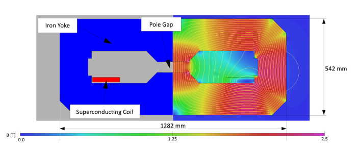 A cross-section of the proof-of-principle demonstrator, with geometry (left) and magnetic flux density lines (right). The useful aperture in the pole gap is 150 x 62 mm (horizontal x vertical) for a magnetic length of 1 m. The total mass of the iron is 4500 kg, and the developed length of the MgB2 cable is 85 m. (Image: CERN)