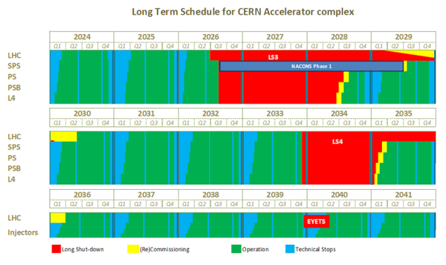 Long term schedule for CERN's accelerator complex